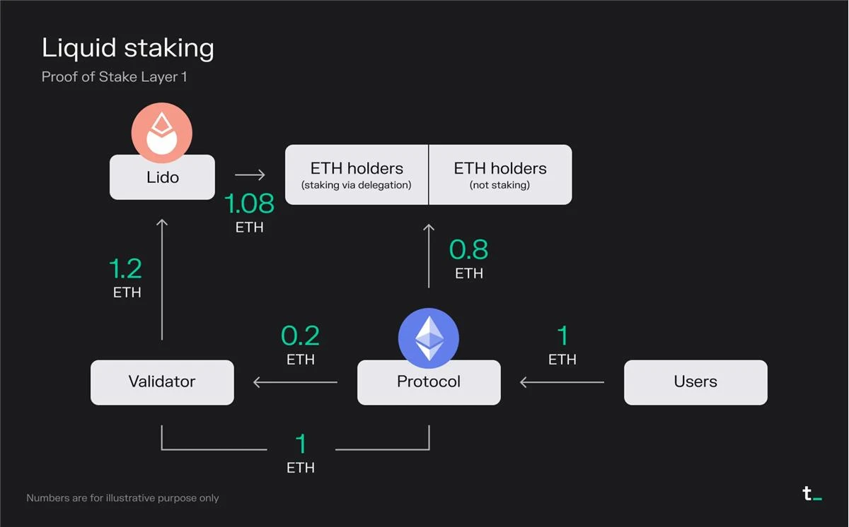 Token Terminal：深度分析L1和L2的经济原理、运行数据及市场表现