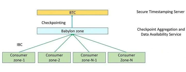 详解Babylon Chain新思路：借用BTC安全性