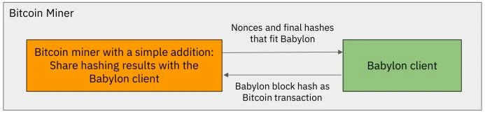 详解Babylon Chain新思路：借用BTC安全性