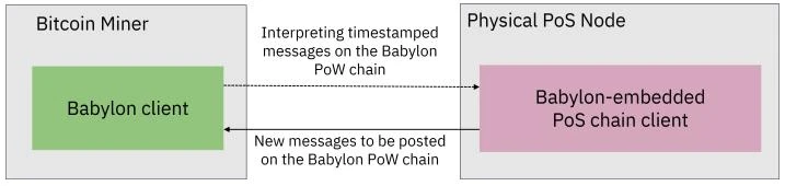 详解Babylon Chain新思路：借用BTC安全性