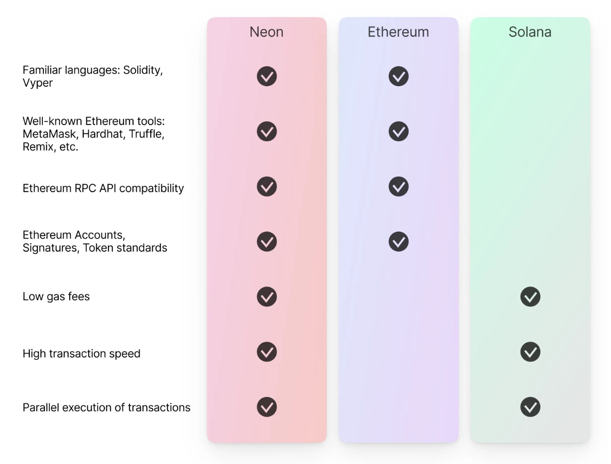 Neon EVM开启公募，兼容层能否提振Solana生态？