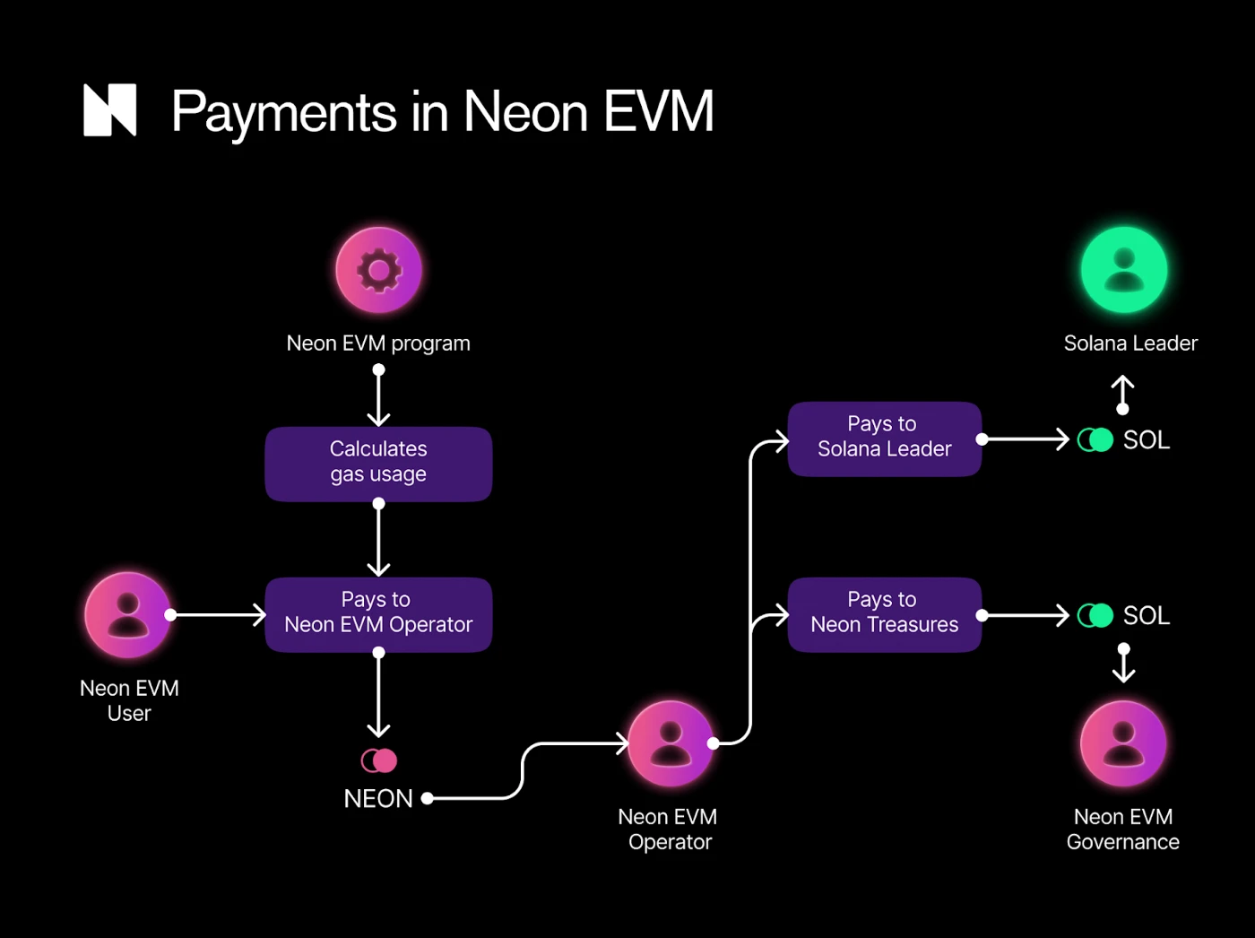 Neon EVM开启公募，兼容层能否提振Solana生态？