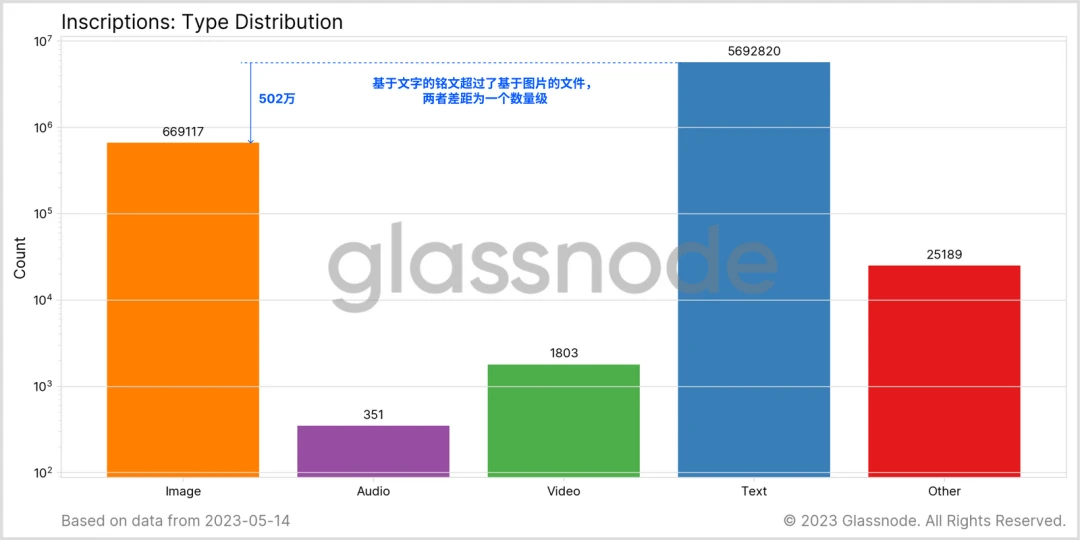 Glassnode： 数据回顾比特币铭文爆发的「疯狂一周」