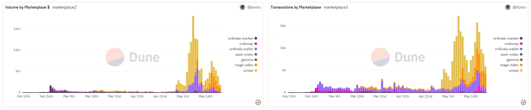 Glassnode： 数据回顾比特币铭文爆发的「疯狂一周」