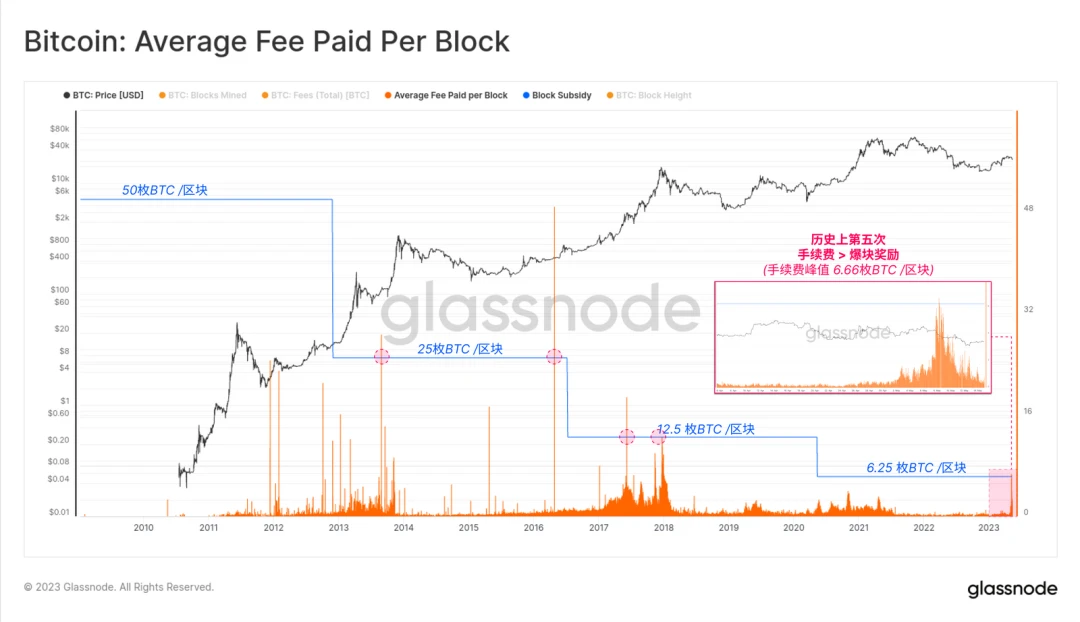 Glassnode： 数据回顾比特币铭文爆发的「疯狂一周」