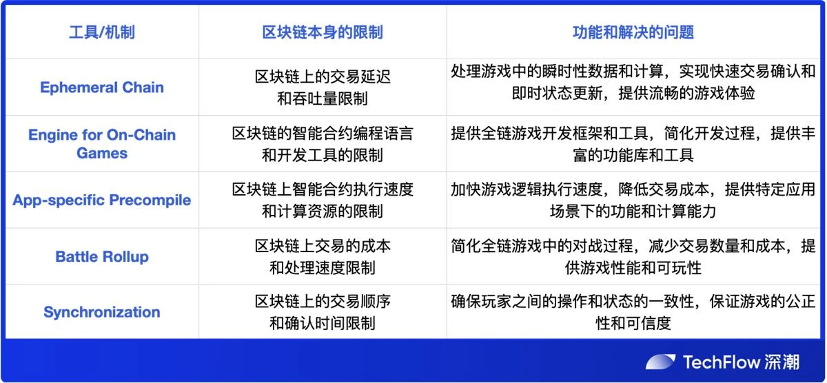 深度解读全链游戏：空中楼阁还是沙漠绿洲？