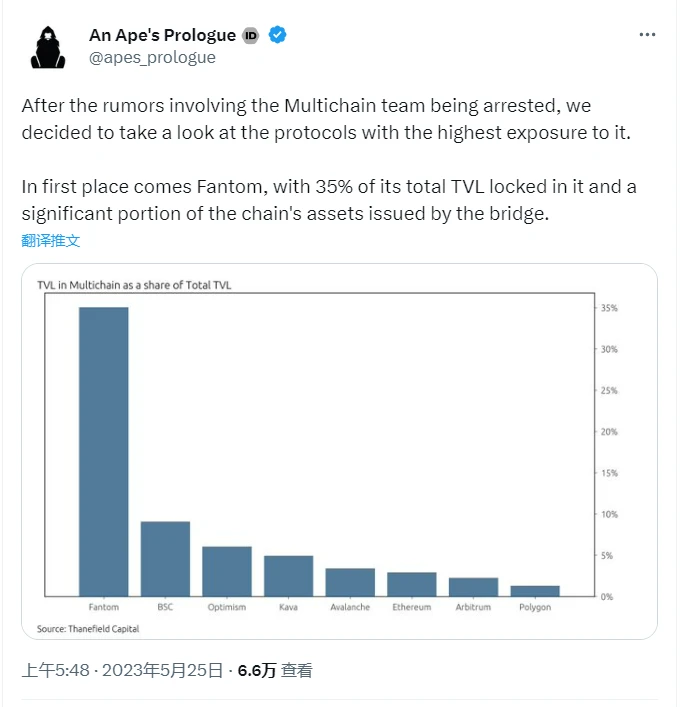 Interpretation of the Multichain event by on-chain data: There has not been a large outflow of funds after the suspension of the service