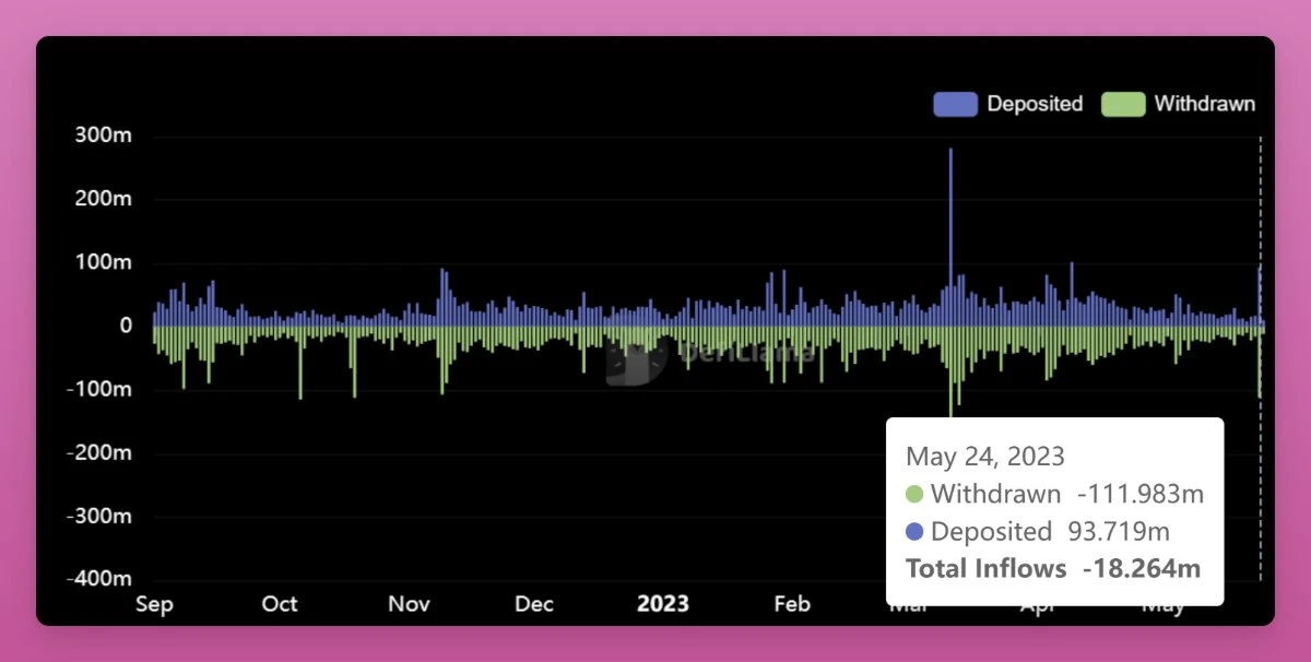 Interpretation of the Multichain event by on-chain data: There has not been a large outflow of funds after the suspension of the service