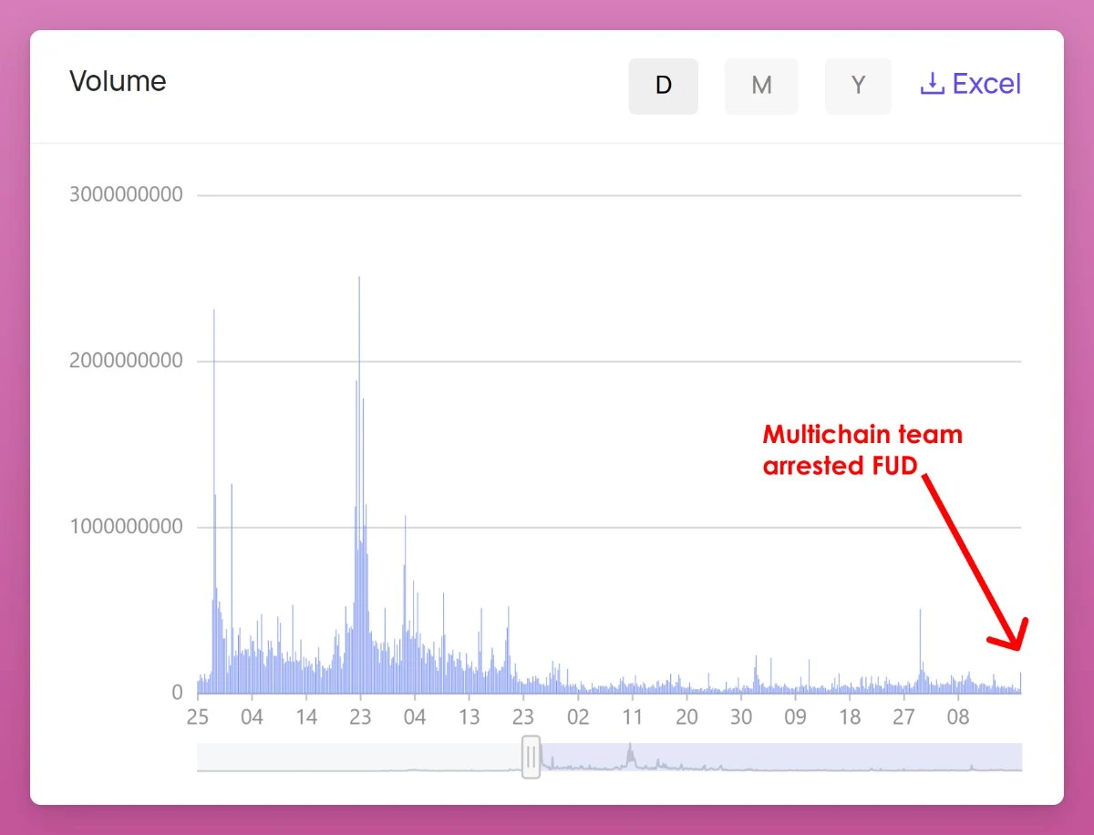 Interpretation of the Multichain event by on-chain data: There has not been a large outflow of funds after the suspension of the service