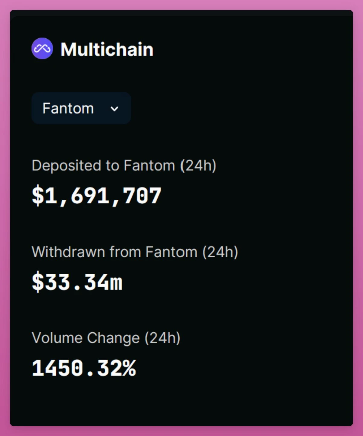 Interpretation of the Multichain event by on-chain data: There has not been a large outflow of funds after the suspension of the service