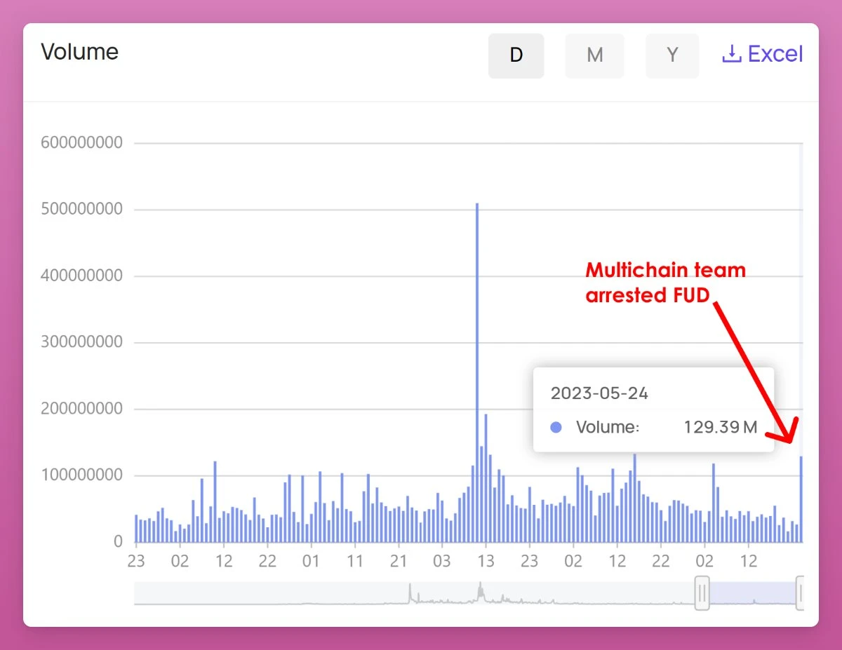 Interpretation of the Multichain event by on-chain data: There has not been a large outflow of funds after the suspension of the service