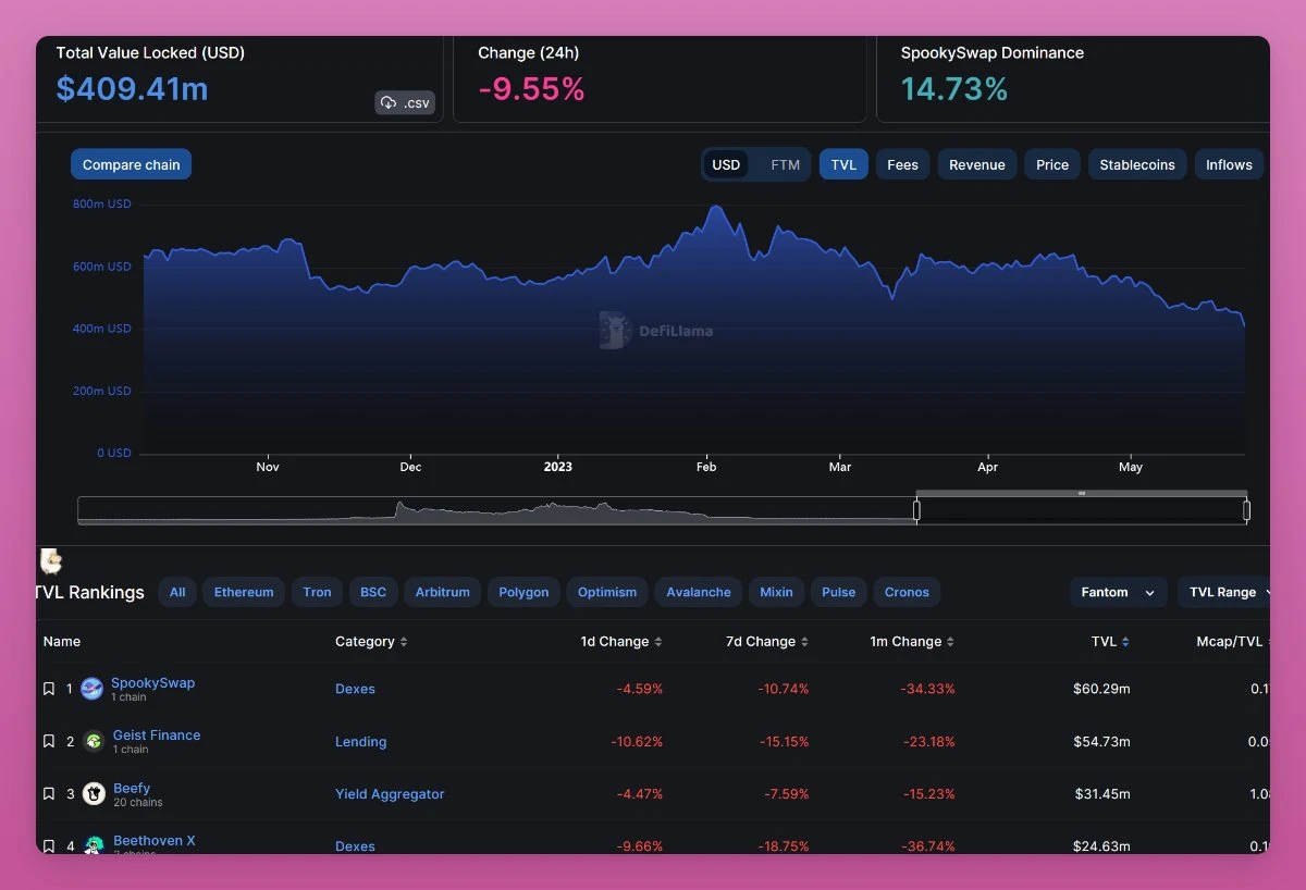 Interpretation of the Multichain event by on-chain data: There has not been a large outflow of funds after the suspension of the service