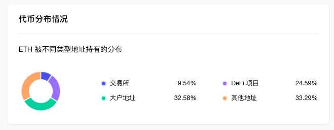 ETH周报 | 开发者提议坎昆激活合理目标时间为10月；中心化交易所ETH余额降至七年最低点（5.22-5.28）