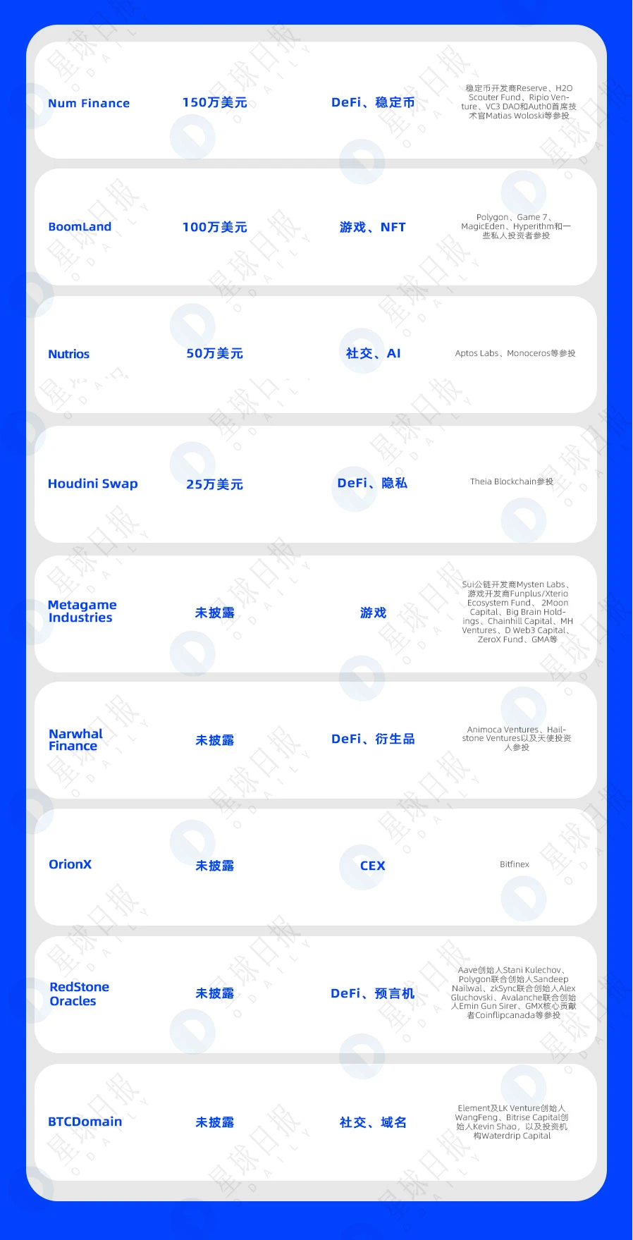 一周融资速递| 29家项目获投，已披露融资总额约为2.6亿美元（5.22-5.28