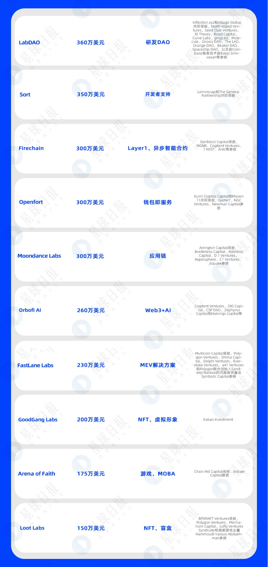 一周融资速递| 29家项目获投，已披露融资总额约为2.6亿美元（5.22-5.28