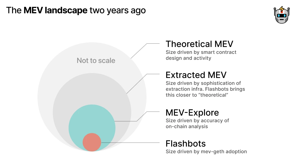 Understanding Suave: Let MEV Become a Layer of Ethereum