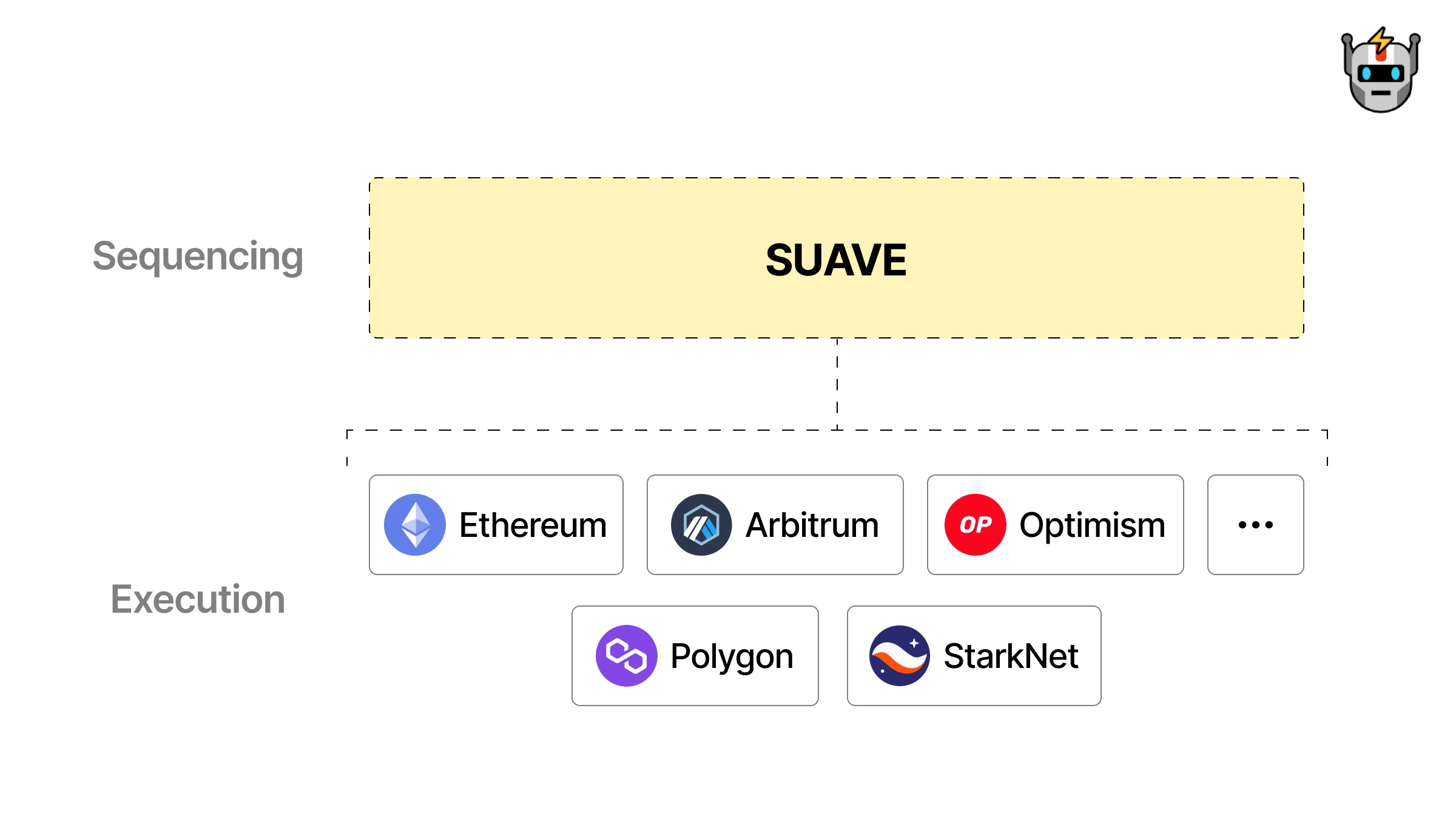 Understanding Suave: Let MEV Become a Layer of Ethereum