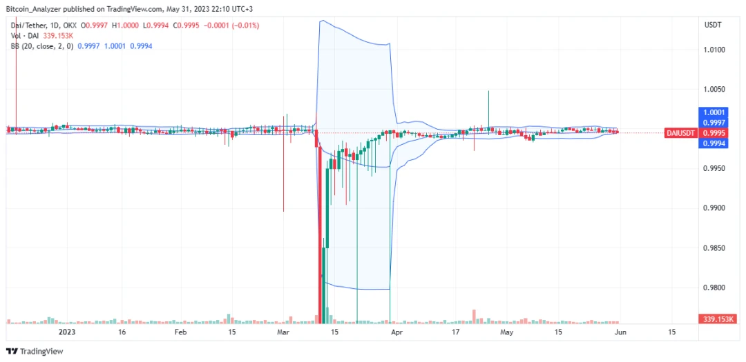 MakerDAO一年要花费近3000万美元才能维护网络正常运行？