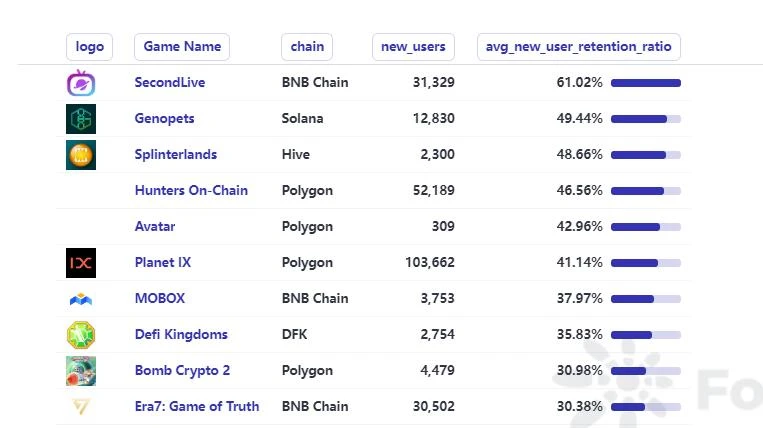 Web3游戏的用户留存的挑战与机遇：从经济模型与游戏设计谈起