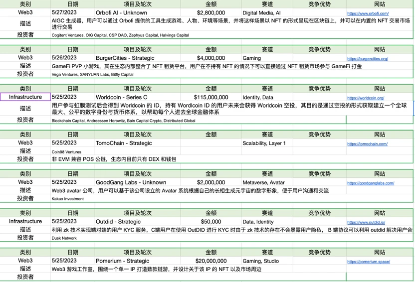 Foresight Ventures市场周报：Web3向AI屈膝？