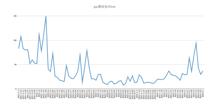 Foresight Ventures市场周报：Web3向AI屈膝？