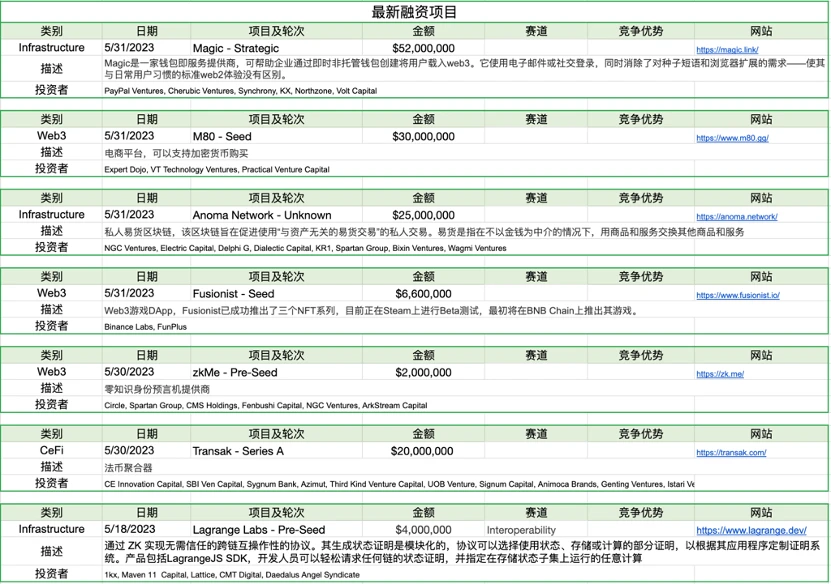 Foresight Ventures市场周报：Web3向AI屈膝？