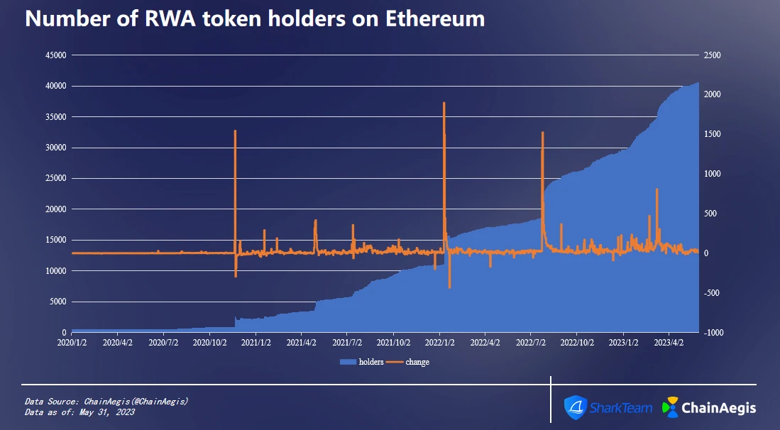 SharkTeam：RWA赛道链上数据分析