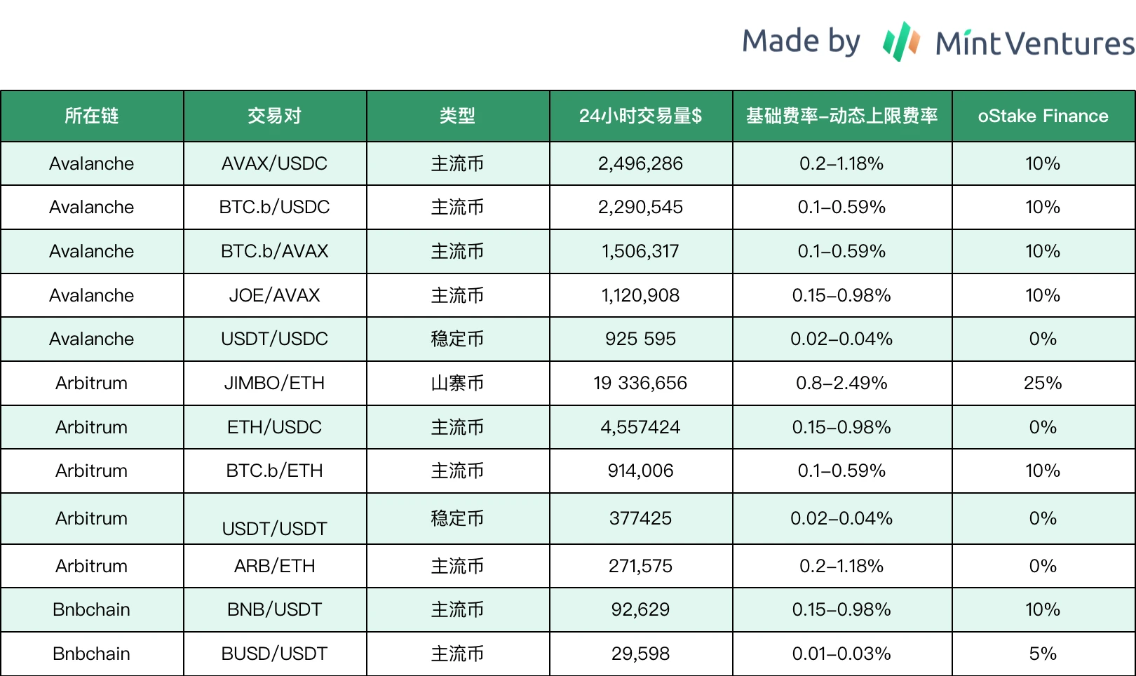 全面解析Trader Joe业务现状、代币模型和估值水平