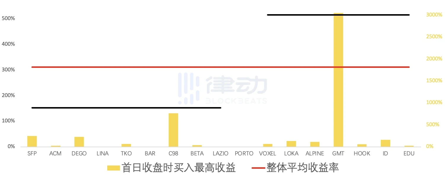 Binance Launchpad数据解读：IEO仍是好的投资机会吗？