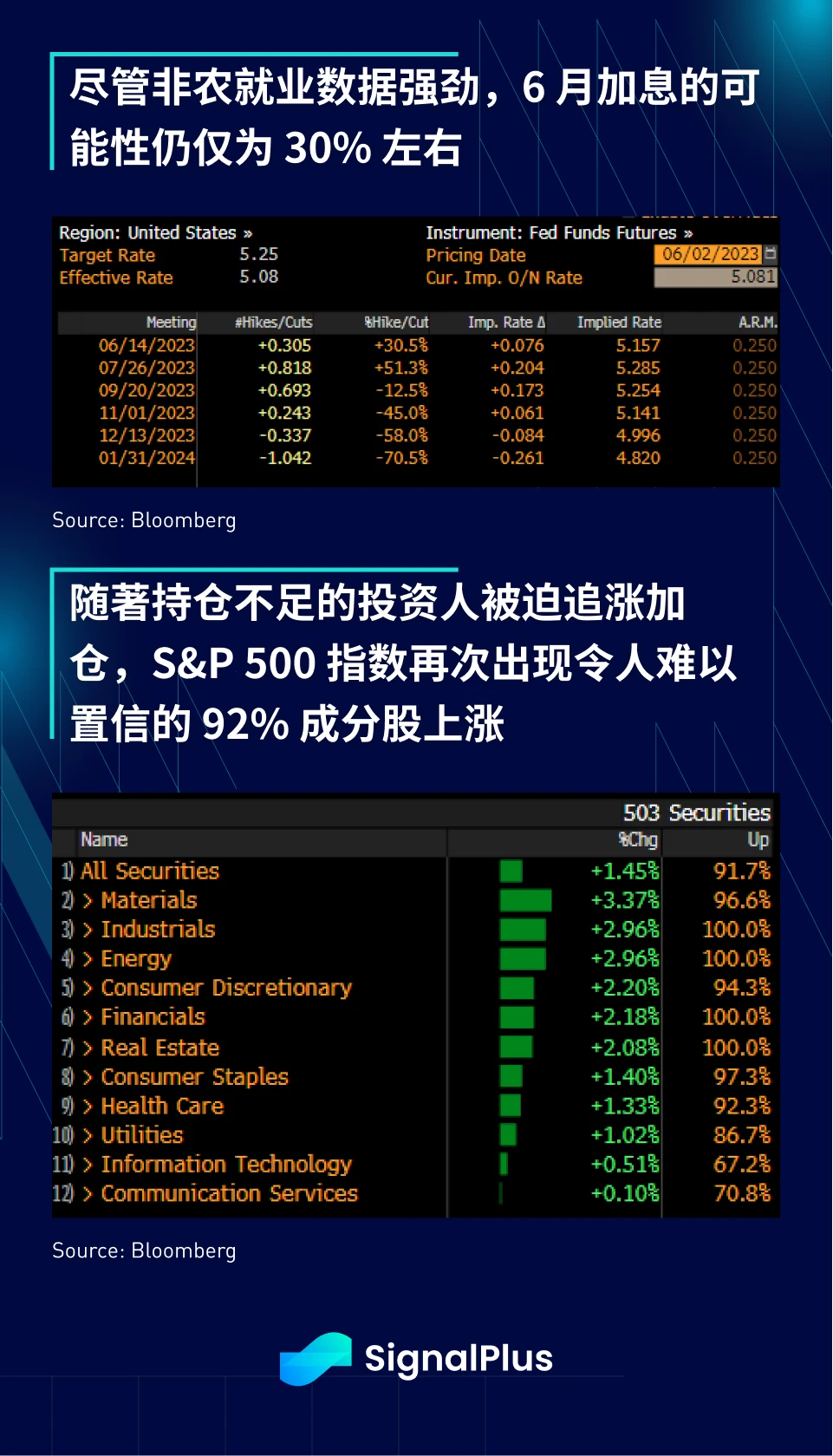 SignalPlus宏观研报20230605：6月加息概率降低，Nasdaq指数继续飙升