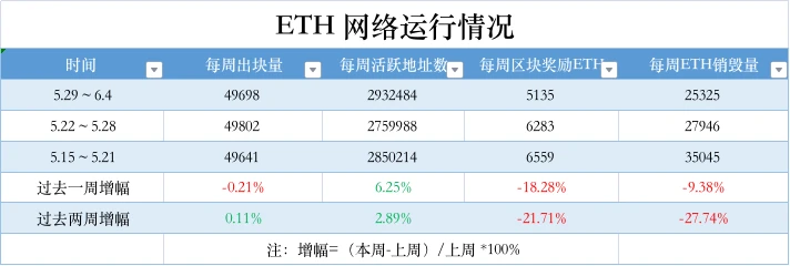 ETH周报 | Celsius已质押近40万枚ETH；Swell Network启动Voyage空投计划（5.29-6.4）