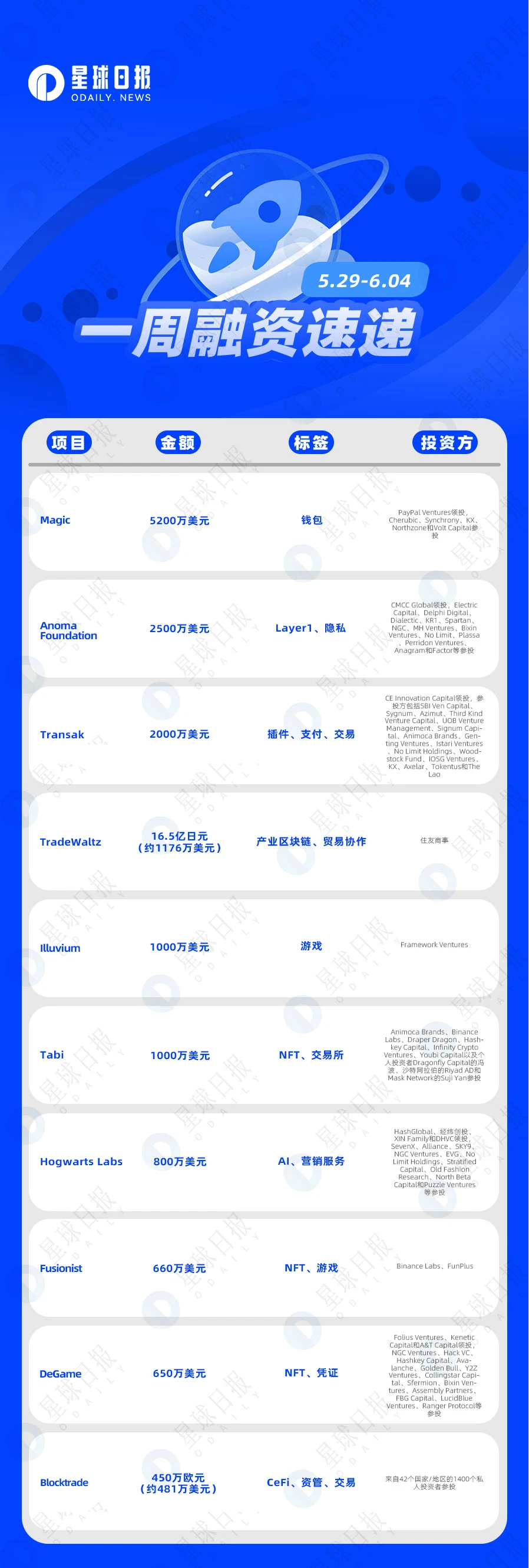 一周融资速递 | 19家项目获投，已披露融资总额约为1.67亿美元（5.29-6.4）