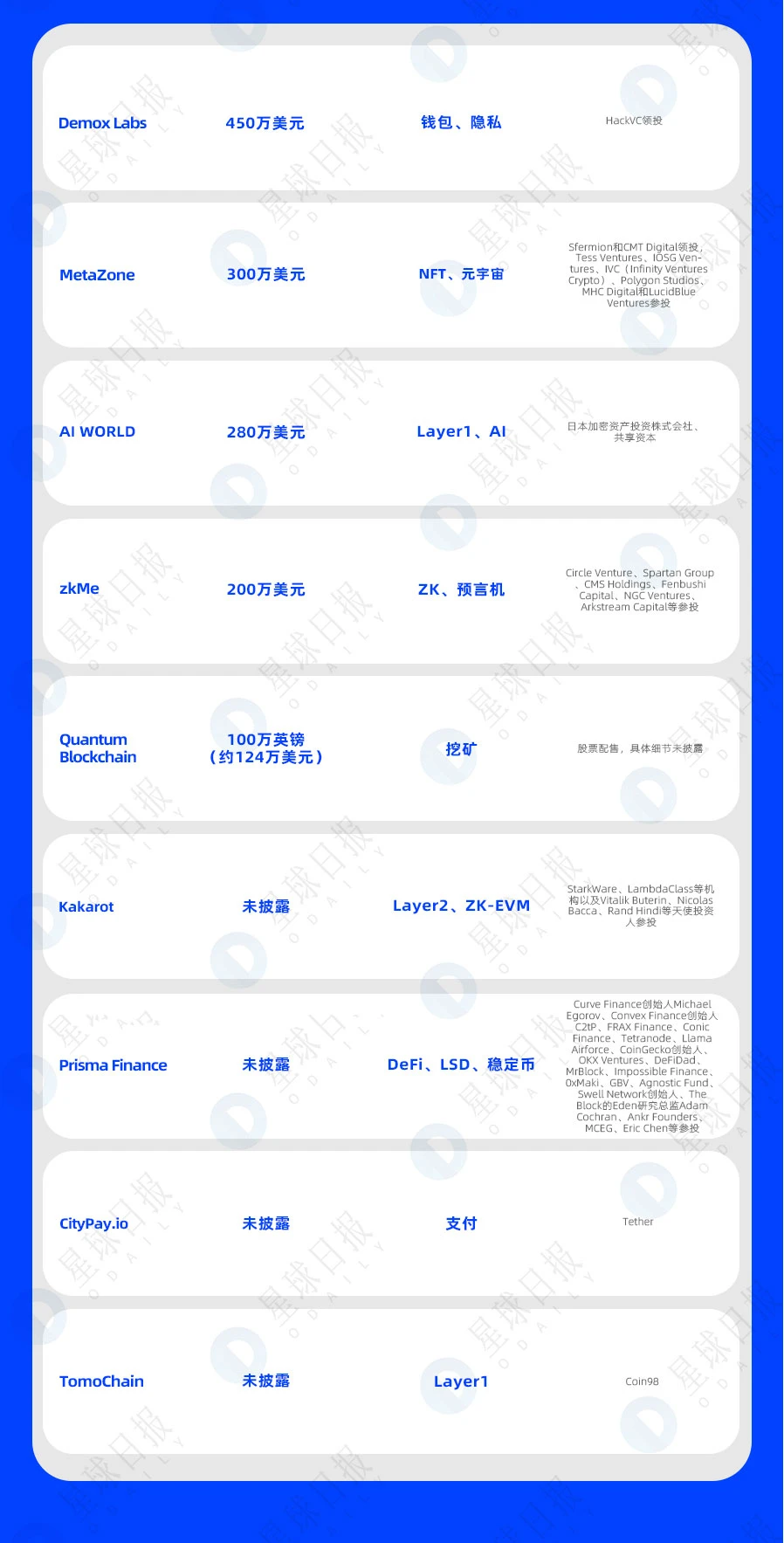 一周融资速递 | 19家项目获投，已披露融资总额约为1.67亿美元（5.29-6.4）