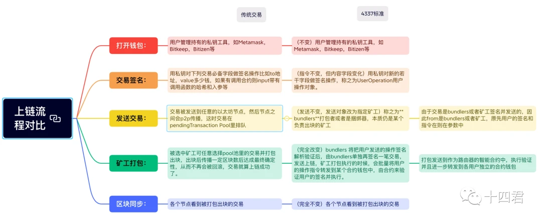 一文读懂账户抽象