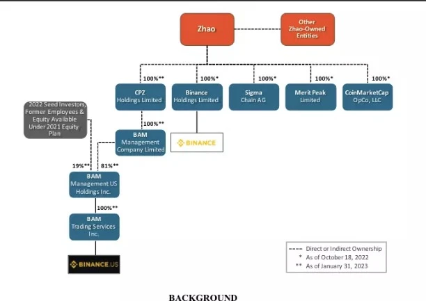 SEC起诉Binance及CZ违反证券法，速读起诉书重点