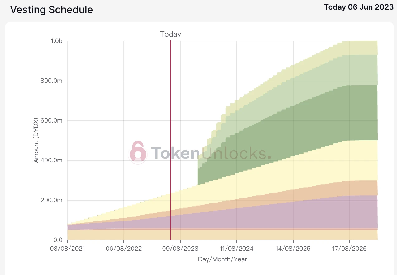 本周解锁代币详解：DYDX、TORN等7项目迎来解锁