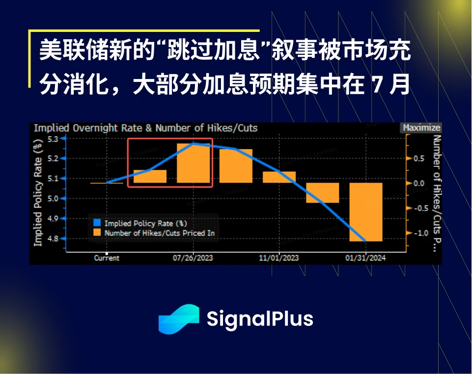 SignalPlus宏观研报20230606：通胀软著陆，SEC对币安展开指控