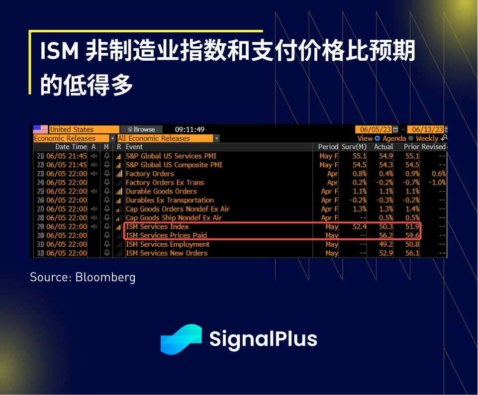 SignalPlus宏观研报20230606：通胀软著陆，SEC对币安展开指控