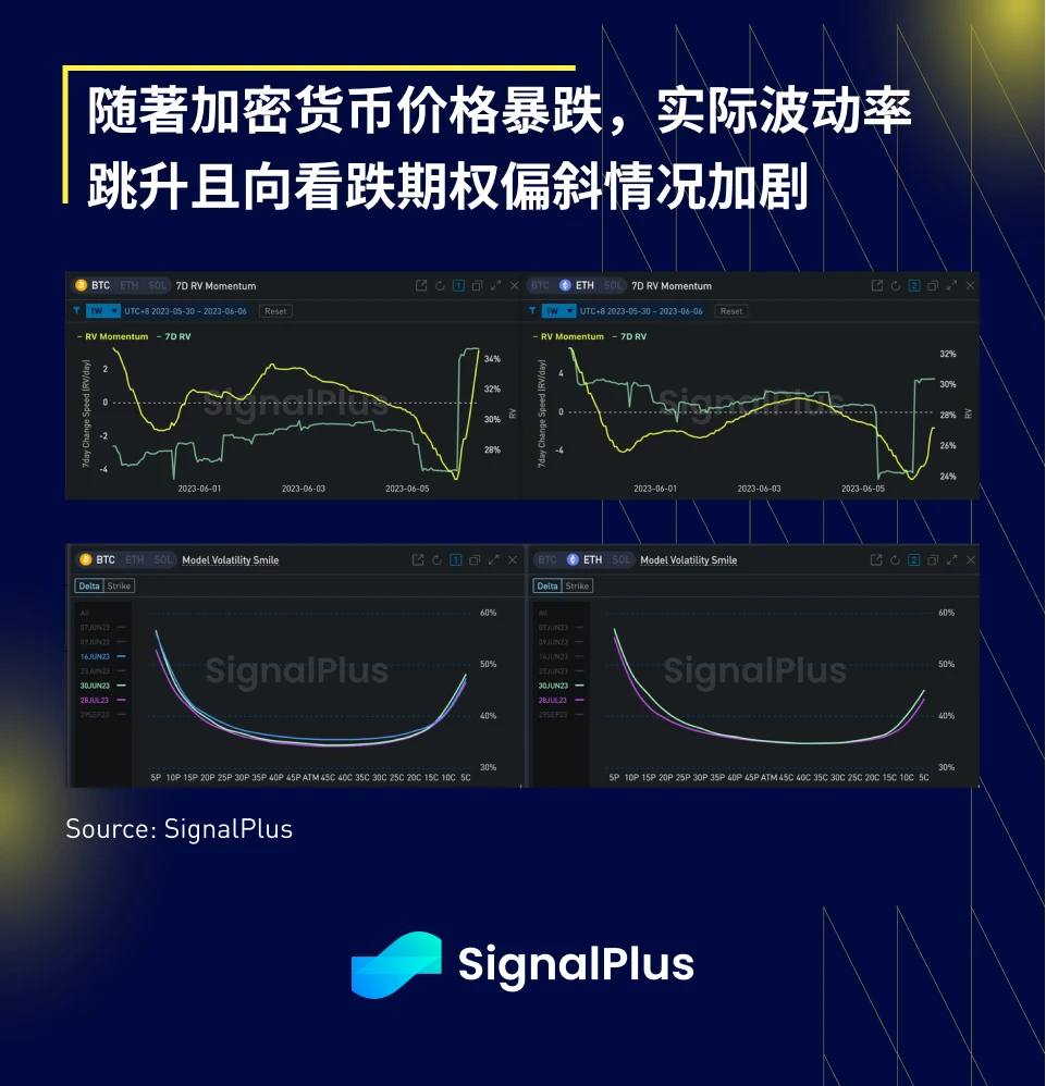 SignalPlus宏观研报20230606：通胀软著陆，SEC对币安展开指控