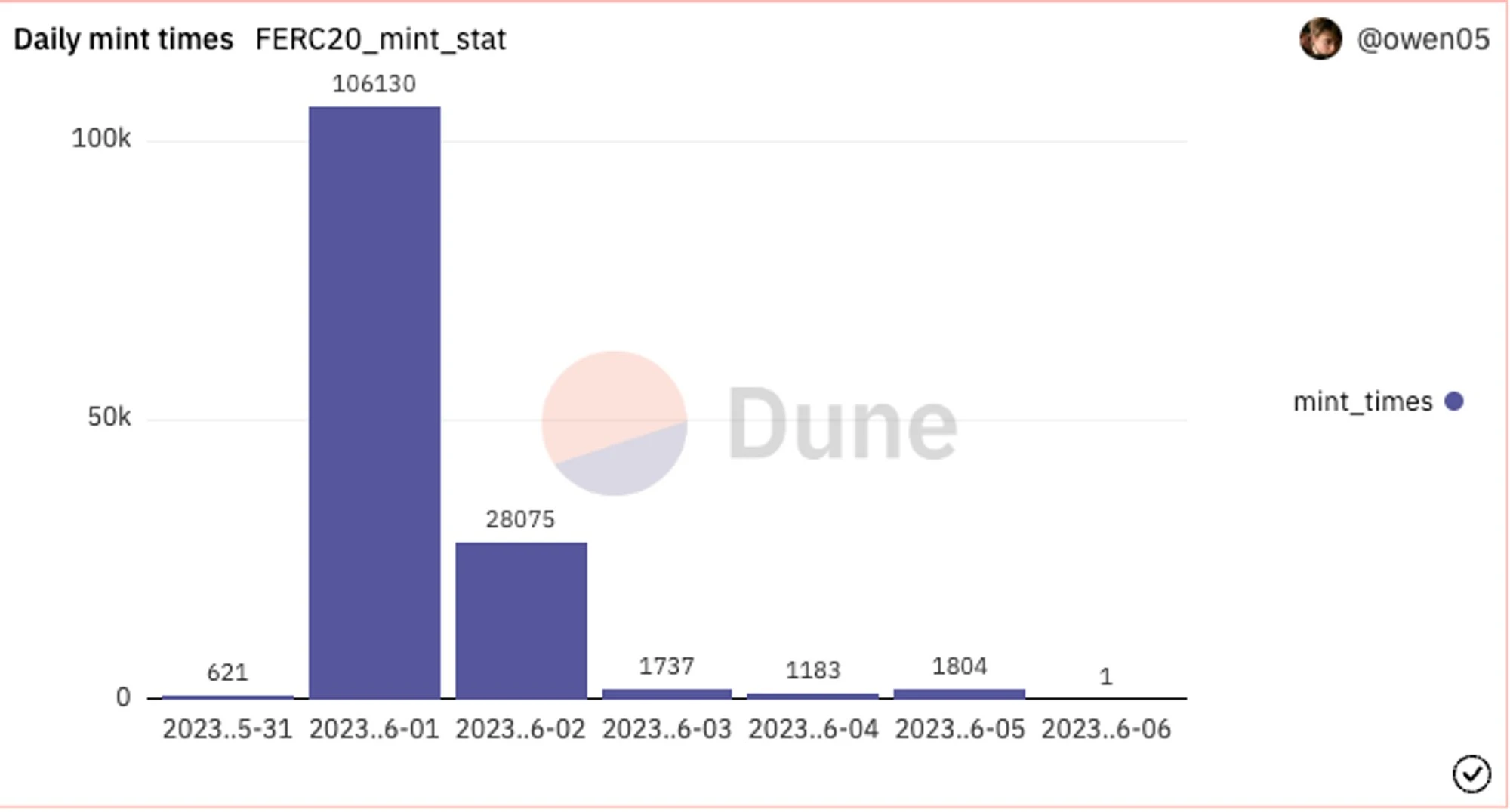 From the on-chain data of FERC-20, we can see the activity curve of new concepts in the current market