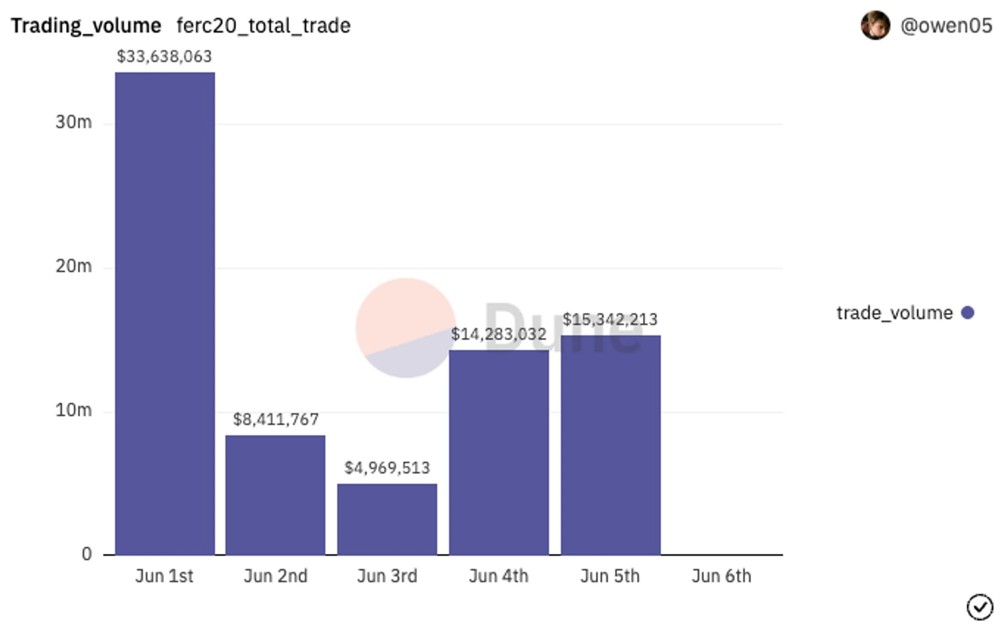 From the on-chain data of FERC-20, we can see the activity curve of new concepts in the current market