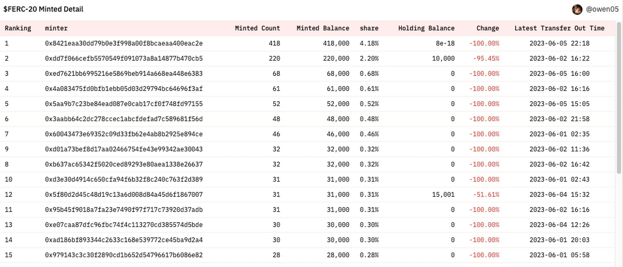 From the on-chain data of FERC-20, we can see the activity curve of new concepts in the current market