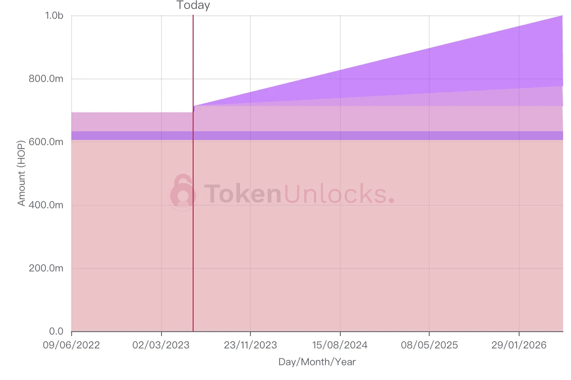 本周解锁代币详解：DYDX、TORN等7项目迎来解锁