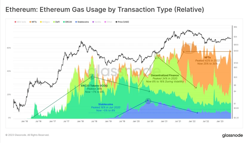 Bốn thay đổi tường thuật định kỳ của hệ sinh thái Ethereum