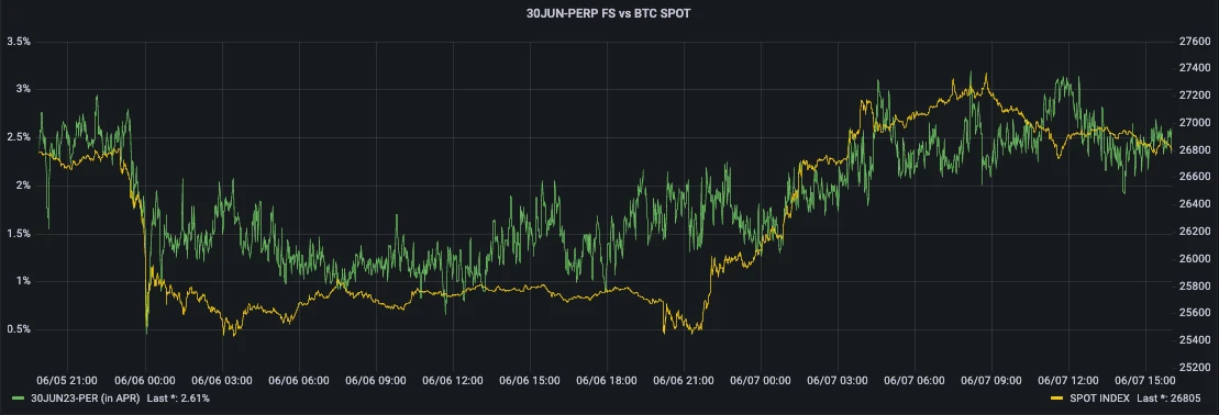 SignalPlus宏观研报20230608：BTC持续反弹，Nasdaq指数面临加息阻力