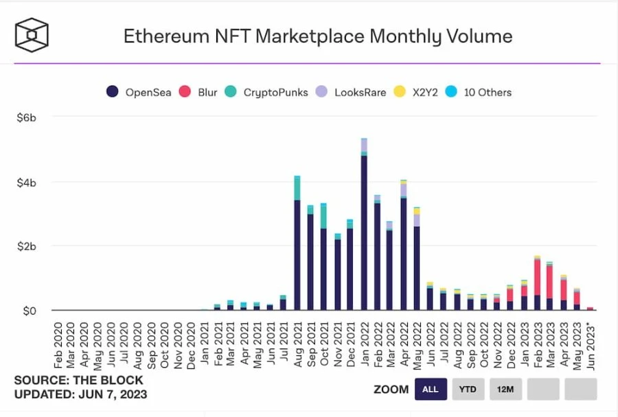 NFT牛市苏醒？八组数据解读NFT市场近况