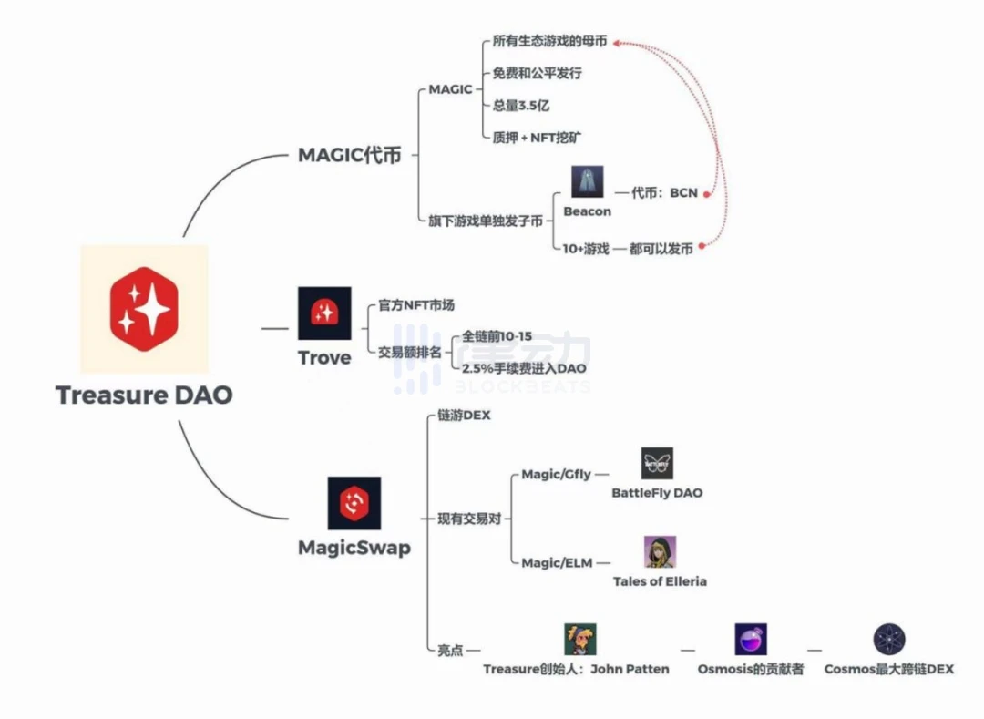 链游「部落」竞逐，低迷的GameFi市场能否迎来新一轮创新和增长？