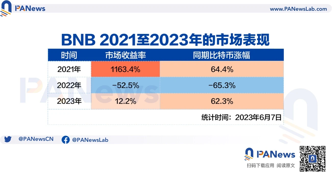 数据解读：曾经的“牛市永动机”币安生态系是否具备抗打能力？