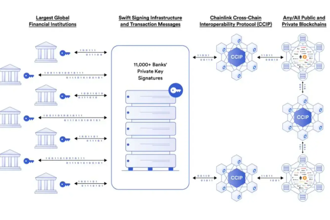 Swift与Chainlink携手探索区块链互操作性技术，以优化通证资产的结算流程