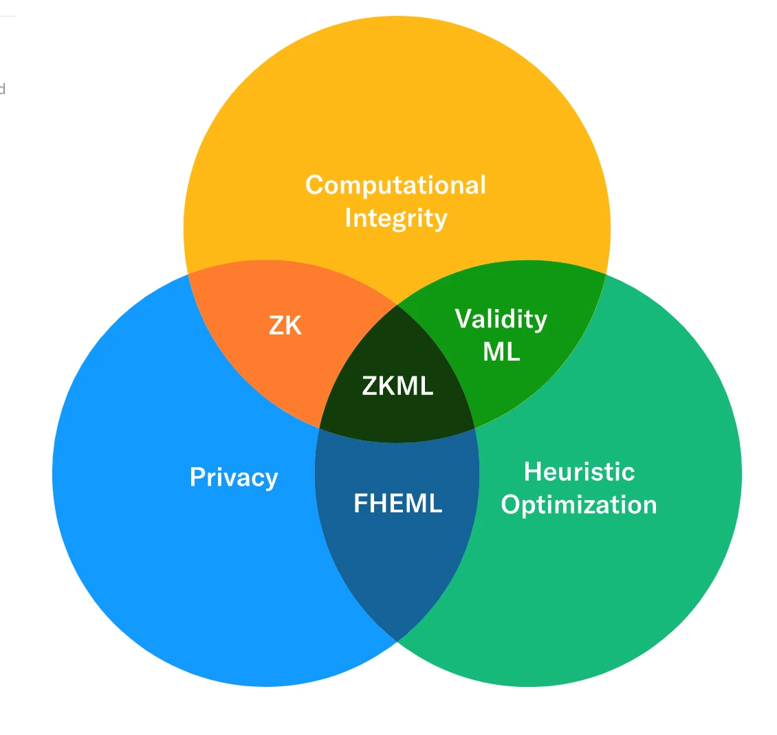 没有AI的Web3没有灵魂  ZKML如何重塑AI与区块链的关系